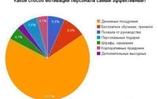 Сложно ли найти мотивацию для работы