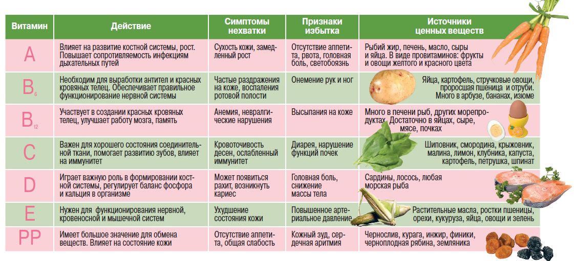 Витаминизированное питание