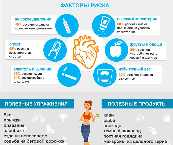 Факторы риска сердечных заболеваний