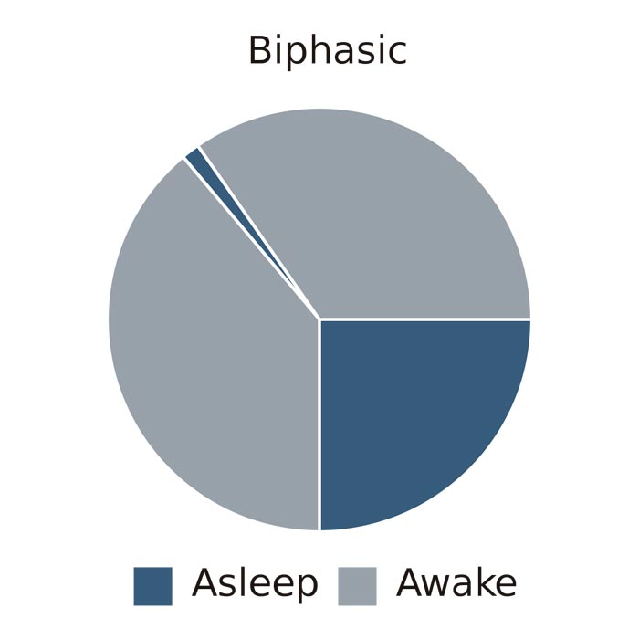 Biphasic