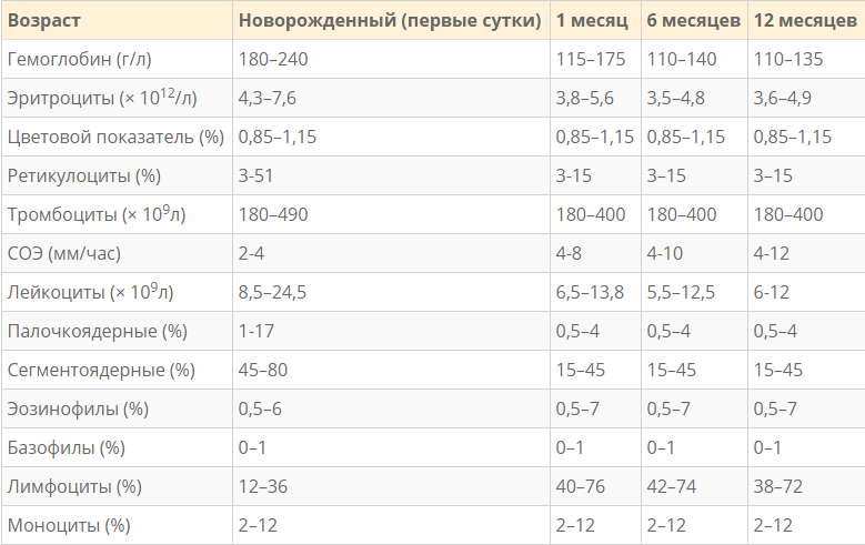 общий анализ крови у детей до года
