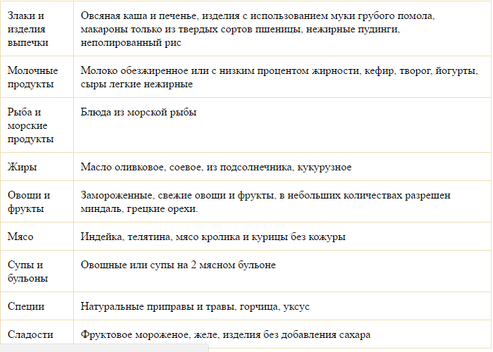 что можно есть при диете при повышенном холестерине