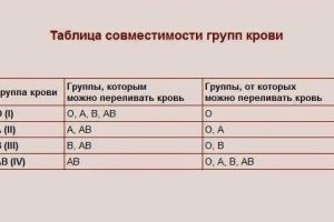 4 положительная группа крови: характеристика