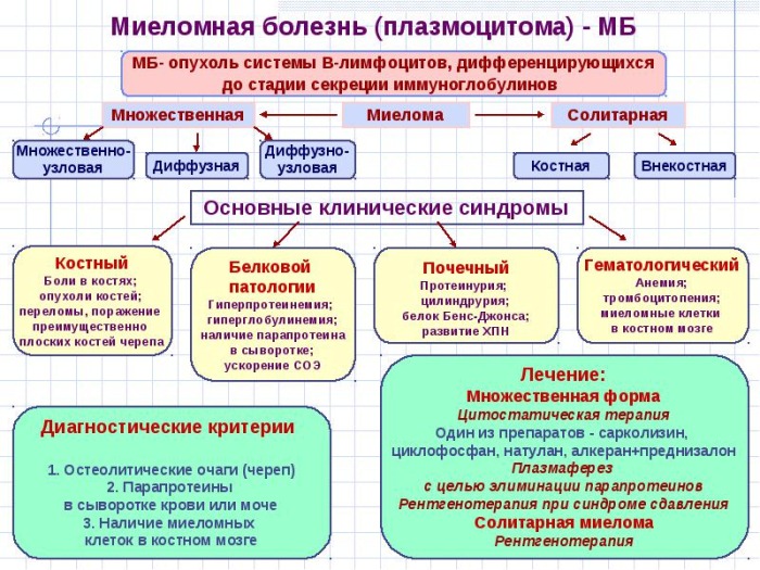 diagnostika-mielomnoj-bolezni