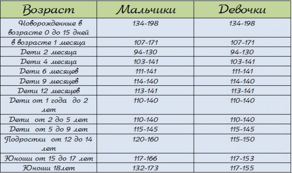Уровень гемоглобина