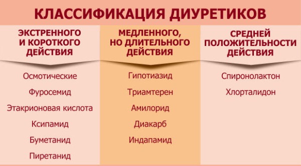 vidy-diuretikov