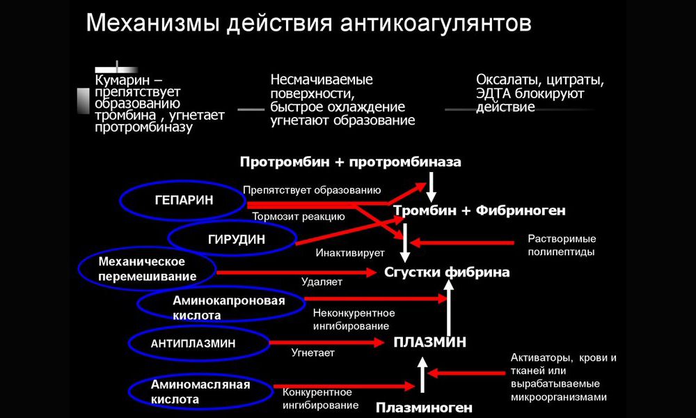 При обострении панкреатита в качестве терапевтических средств специалисты назначают антикоагулянты