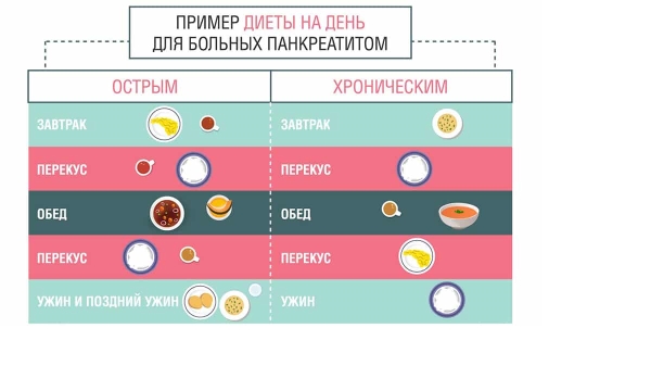 Меню при панкреатите должно включать большое количество овощей и фруктов, продукты с большим содержанием белка, например, нежирные сорта мяса и рыбы, молочные продукты, яйца
