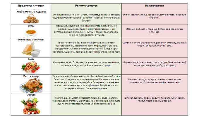 Список разрешенных продуктов при панкреатите