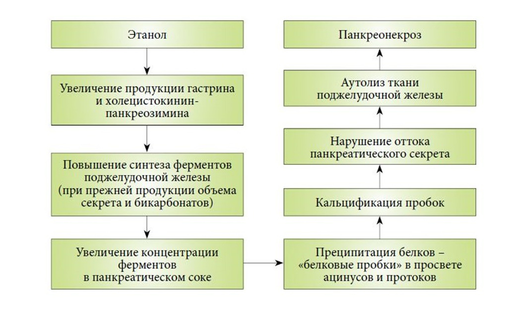 Одним из наиболее частых осложнений калькулезного панкреатита является панкреонекроз